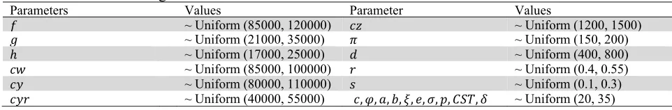 Table 1 The sources of random generation of the nominal data 