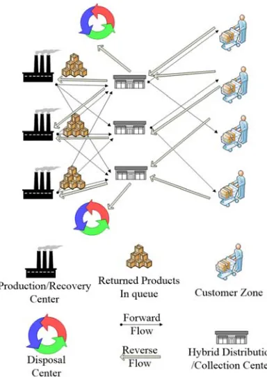 Fig. 1.  Closed-loop supply chain with queueing systems in recovery centers 