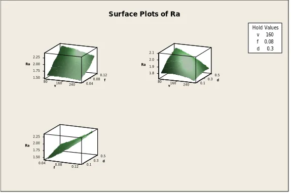 Fig. 7. Surface plots of Ra 