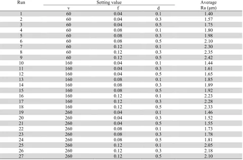 Table 2  Experimental observations Run 