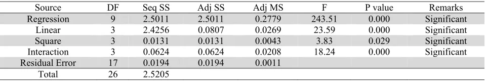 Table 3  Results of ANOVA for Ra 2nd order model. Source DF Seq SS Adj SS 