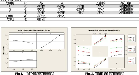 Fig.1. Main effect plot for Ra 