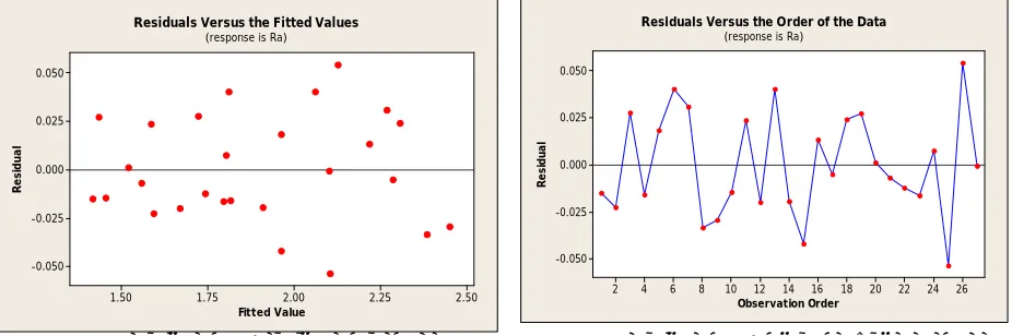 Fig. 6. Residuals vs. order of the data for Ra 