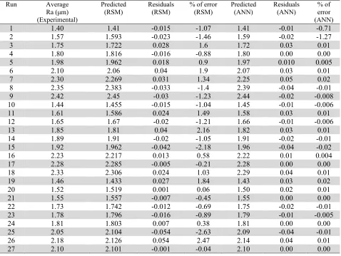 Table 6  Comparisons of experimental vs. RSM and ANN for surface roughness Run Average Predicted Residuals % of error Predicted 