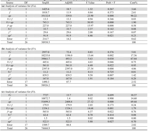 Table 6 Analysis of variance for cutting force components: (a) Fa, (b) Fr and (c) Ft. 