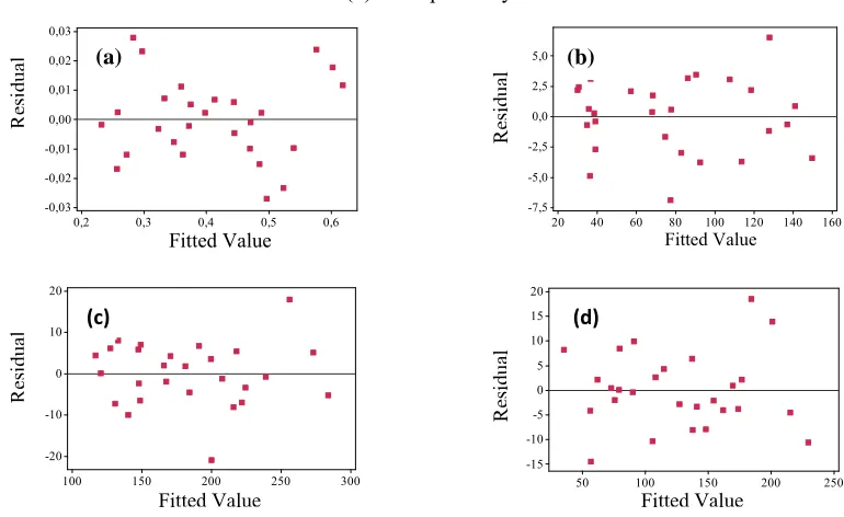 Fig.7. Plot of residuals vs. Fitted values for (a) Ra, and for (b) Fa, (c) Fr and (d) Ft, respectively