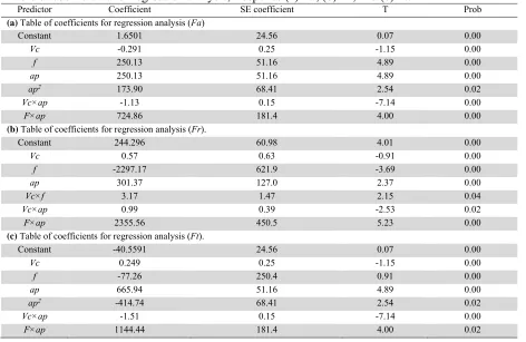 Table 8 Table of coefficients for regression analysis, Response (a) Fa, (b) Fr, and (c) Ft.