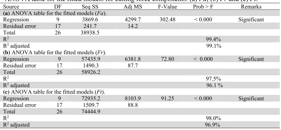 Fig.8. (a) The comparison between measured and predicted value of(d) comparison between measured and predicted value of  Ra and (b), (c),Fa, Fr and Ft respectively