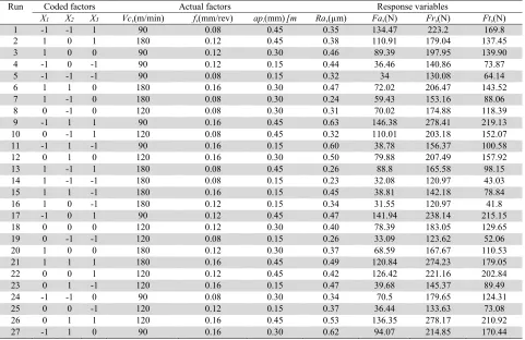 Table 4  Design layout and experimental results.