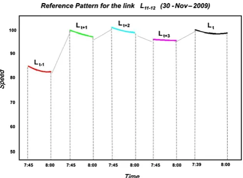 Fig. 3 A reference pattern for the target link Lt ≡ L11−12 (forecast origin30-Nov-2009, 8:00)
