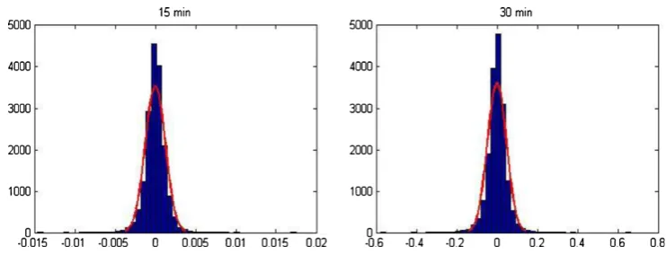 Fig. 7 Histograms of the