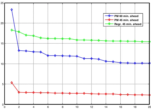 Fig. 8 The 20 maximumabsolute prediction errors (km/h)for PM and global regressionmodeling in descending order ofmagnitude