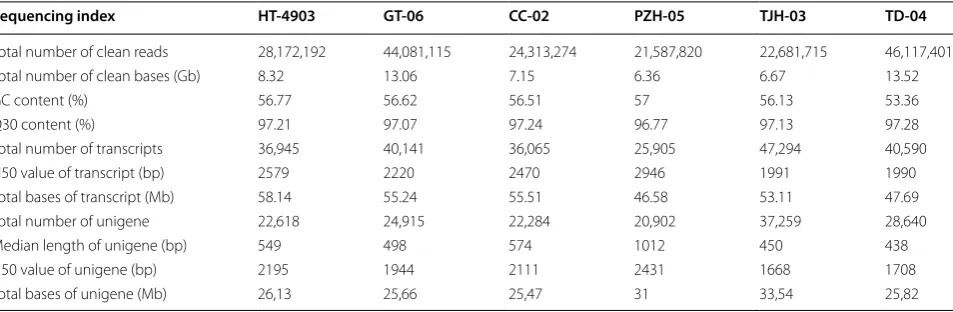 Table 1 Summary of the sequencing and assembly of six H. erinaceus strain samples