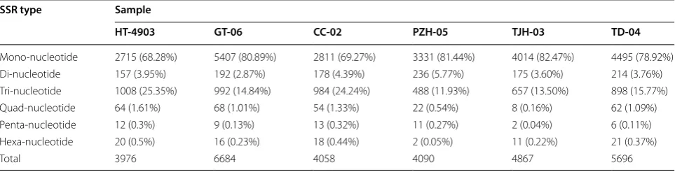 Table 4 Distribution of SSR loci in H. erinaceus HT-4903, GT-06, CC-02, PZH-05, TJH-03 and TD-04 transcriptome