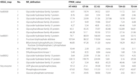 Table 5 Genes and enzymes involved in H.einaceus polysaccharide metabolism in six strains