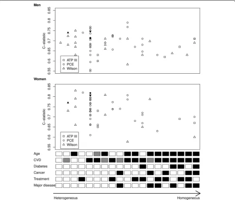 Fig. 6 C-statistic for different combinations of eligibility criteria. The open squares, circles and triangles represent validations of the ATP III, PCEand Wilson model, respectively