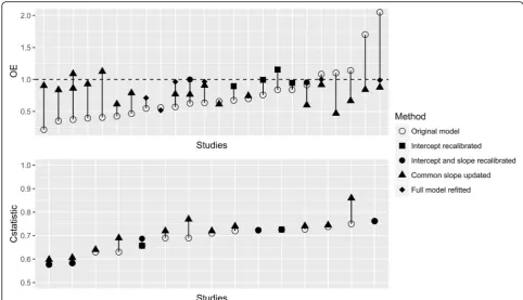 Fig. 7 Performance of models before and after update. The x-axis is sorted by performance before updating