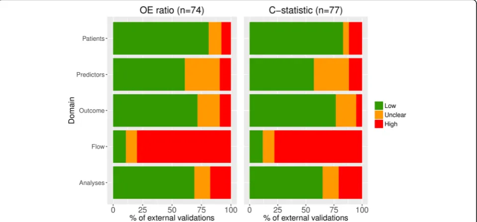 Fig. 2 Risk of bias assessment. Summary of risk of bias assessments for validations included in the meta-analyses of OE ratio (74 validations) andc-statistic (77 validations)