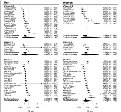 Fig. 3 Forest plots of the OE ratio in external validations. Ninety-five percent confidence intervals and 95% prediction intervals per model areindicated