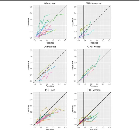 Fig. 4 Calibration plots of the Framingham Wilson, ATP III and PCE models. Each line represents one external validation