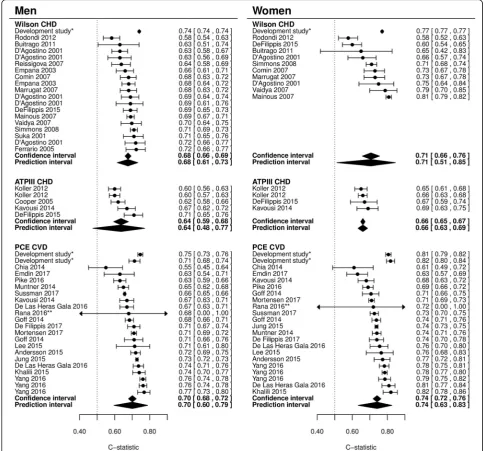 Fig. 5 Forest plots of c-statistic in external validations. Ninety-five percent confidence intervals and 95% prediction intervals per model are indicated.The performance of the model in the development study is shown in the first row(s) (not reported for t