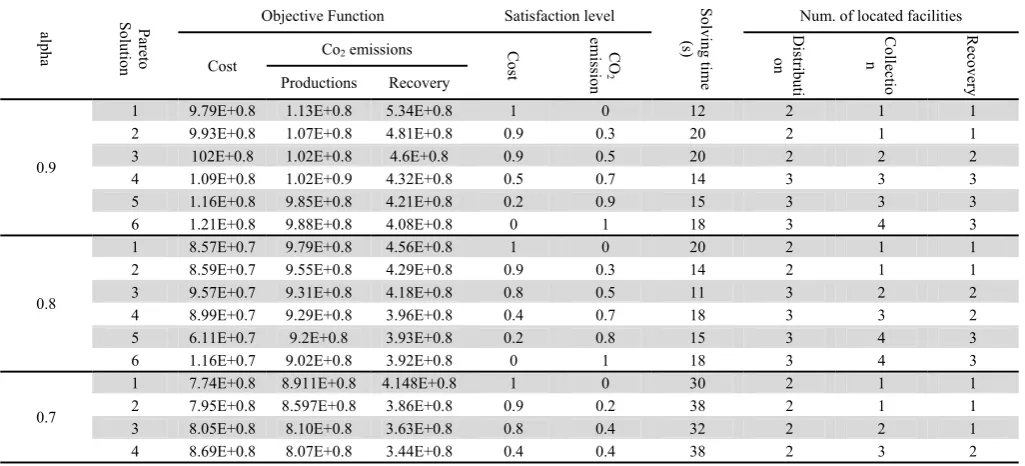 Table 2  Experimental results solved by GAMS 
