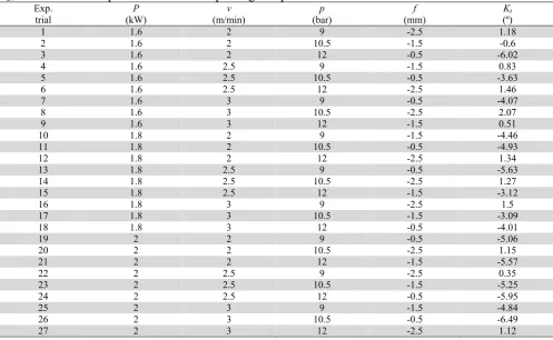 Table 3  L matrix for the experiment and kerf taper angle experimental results 