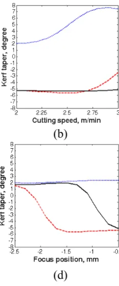 Fig. 1. Effect of laser cutting parameters on kerf taper 