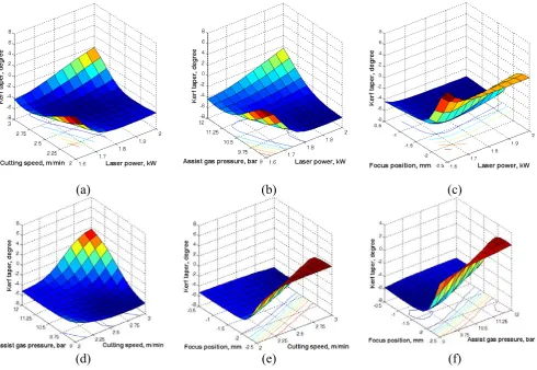 Fig. 2. Effect of laser cutting parameter interactions on kerf taper 