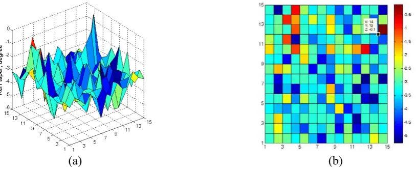 Fig. 3. Monte Carlo simulation runs (a) 3D view, (b) top view with identified near optimal solution 