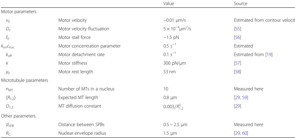 Table 1 Parameters used in the model