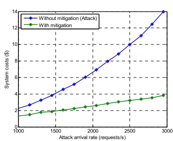 Figure 9: Mean waiting time(s) in relation to Attack Arrival rate. 