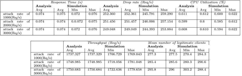 Table 3: Comparison of simulation results with analysis for 'with mitigation' scenario 