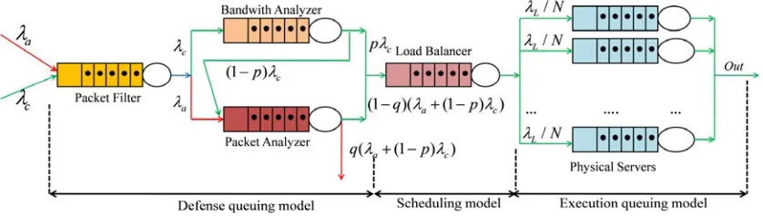 Figure 3: Queueing Model of the proposed system. 