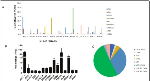 Fig. 6 Actionable markers in brain tumours. a overview of expression of potentially actionable targets in a subset of patients, expressed as fold changecompared to the mean of the entire group