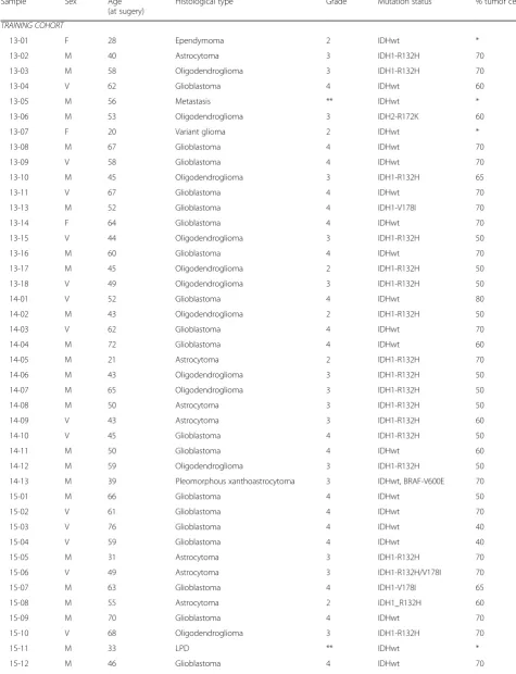 Table 1 Summary of characteristics of glioma samples