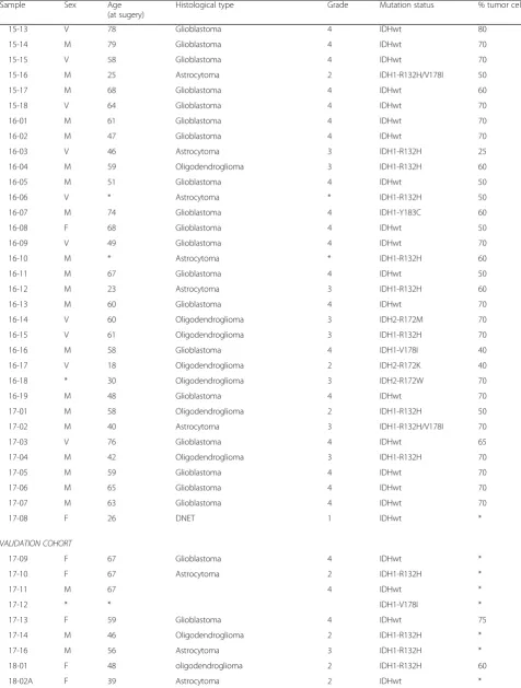 Table 1 Summary of characteristics of glioma samples (Continued)