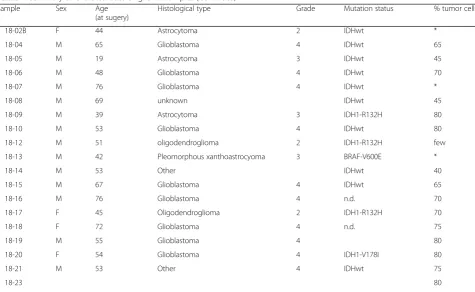 Table 1 Summary of characteristics of glioma samples (Continued)
