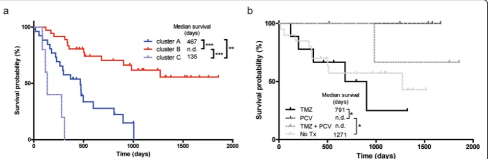 Fig. 2 Kaplan-Meier analyses of unsupervised clusters.patients in cluster B (diagnosed according to WHO 2016 classification, and treated with PCV) performed better than astrocytoma patients in thiscluster (all treated with TMZ) (days, respectively