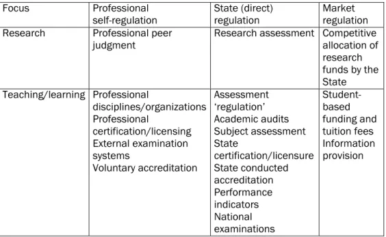 Table 1.   Alternative policy instruments for regulating academic quality by locus of  influence 