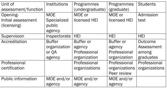 Table 2.   Matrix of quality assurance functions in a higher education system  Unit of 