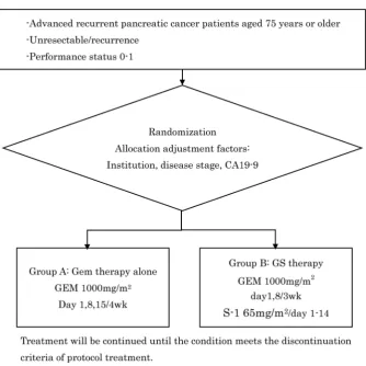 Figure 1 Design of the trial. (1) Patients with advanced recurrent pancreatic cancer aged ≥75 years, (2) unresectable/recurrence, (3) -performance status 0–1, (4) randomisation, (5) allocation adjustment factors: institution, disease stage, CA19-9, (6) gro