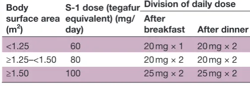 Table 1 Dose and dosing schedule