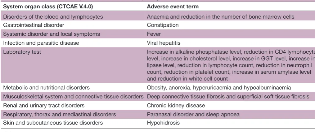 Table 3 Adverse events not specified for immediate reporting