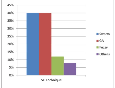 Figure 1: Comparative Use of Various SC Techniques over Past few years  