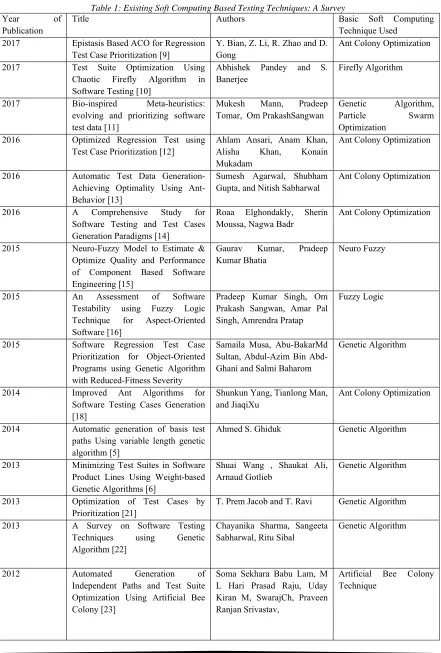 Table 1: Existing Soft Computing Based Testing Techniques: A Survey Authors Basic 