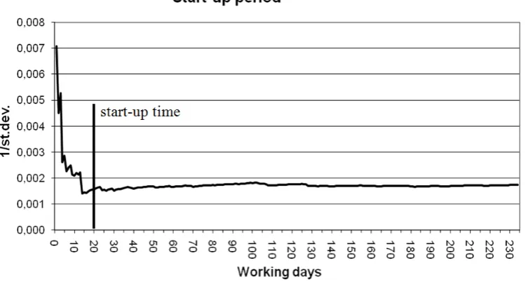 Fig. 3. start-up period definition 