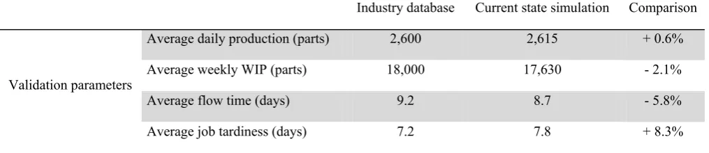 Table 4  Comparison between data from the firm’s database and the simulation (AS IS) for the validation of the model 