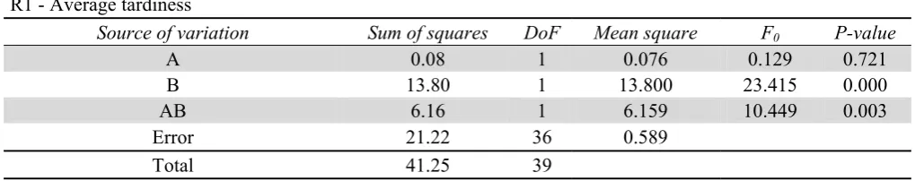 Table 7 ANOVA of the three response variables 