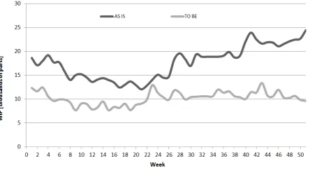 Fig. 4. Comparison between WIP average levels (thousands of parts per week) 